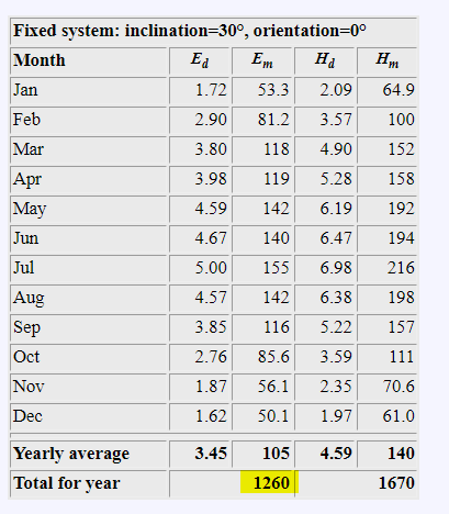 Grafico che descrive la producibilità annua di un kilowatt a Verona