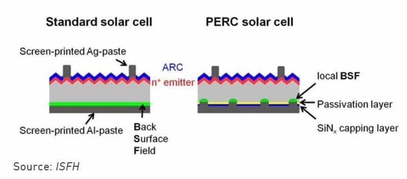 questa foto mostra la differenza tra pannelli fotovoltaici standard e pannelli di ultima generazione con tecnologia PERC