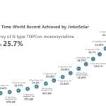 grafico della scalata dell'efficienza delle celle fotovoltaiche JinkoSolar