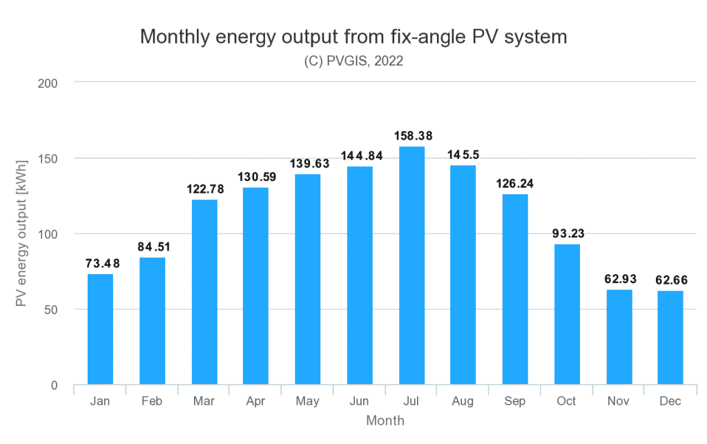 Grafico mensile con visione annuale sulla produzione di energia da fotovoltaico a Milano