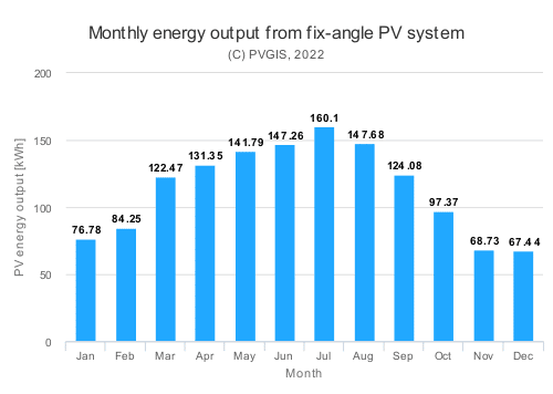 il grafico riporta quanto può produrre un kilowatt di fotovoltaico a Bergamo o in provincia