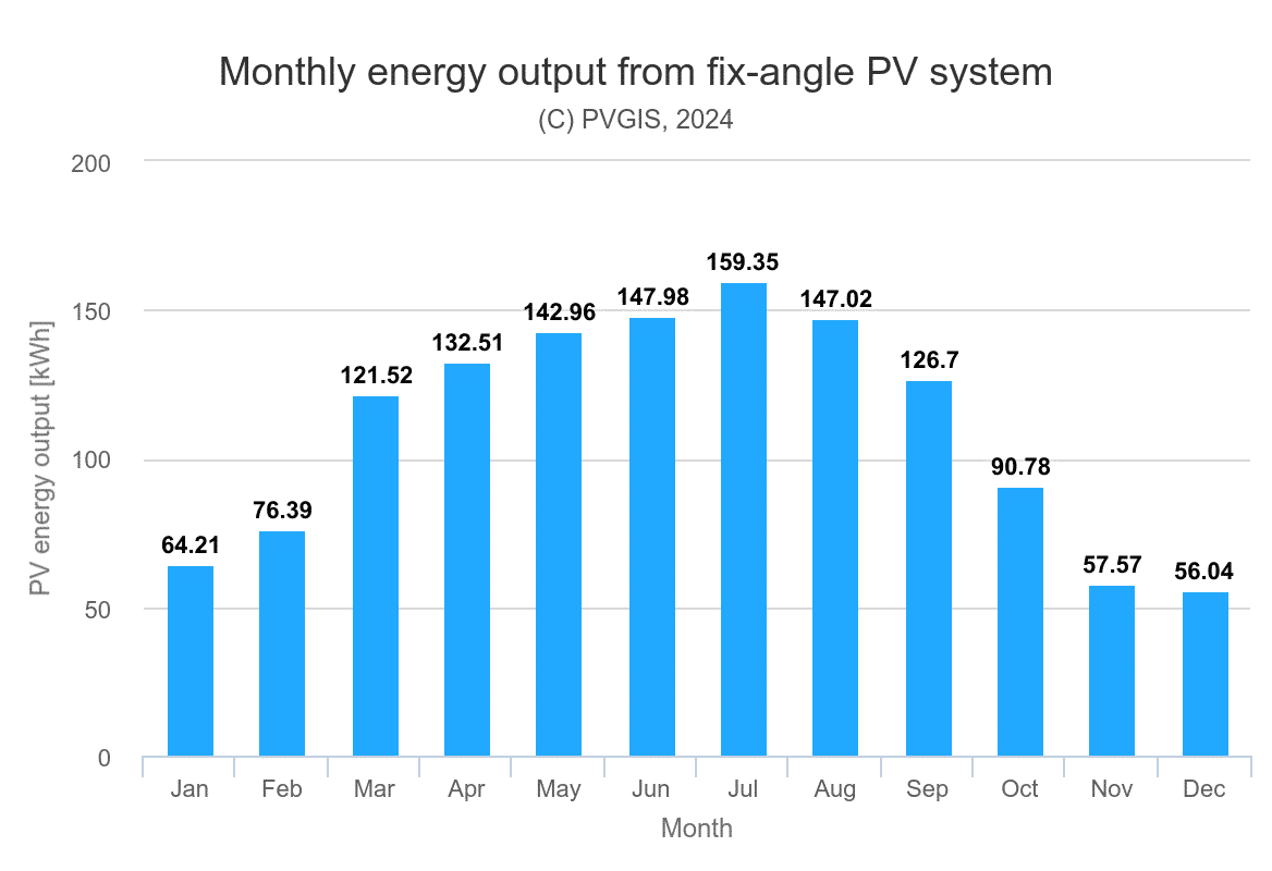 il grafico illustra come produce durante l'anno il fotovoltaico a Pavia secondo PHOTOVOLTAIC GEOGRAPHICAL INFORMATION SYSTEM della commissione Europea