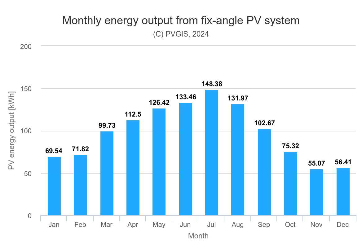 il fotovoltaico a Lecco dimostra una buona producibilità durante l'anno come mostra il grafico 